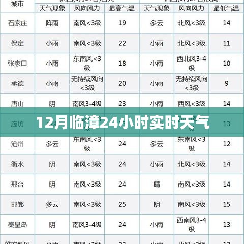 臨漳天氣預(yù)報(bào)，最新實(shí)時(shí)天氣查詢